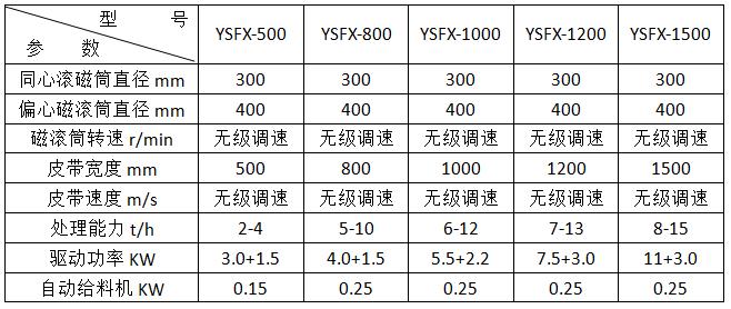 <a href='http://www.uwwzj.cn/ptsb/1033.html' target='_blank'><span>渦電流分選機(jī)</span></a>參數(shù)