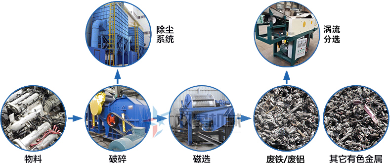 <a href='http://www.uwwzj.cn/psxl/1279.html' target='_blank'><span>廢鋁破碎</span></a>機(jī)作業(yè)流程