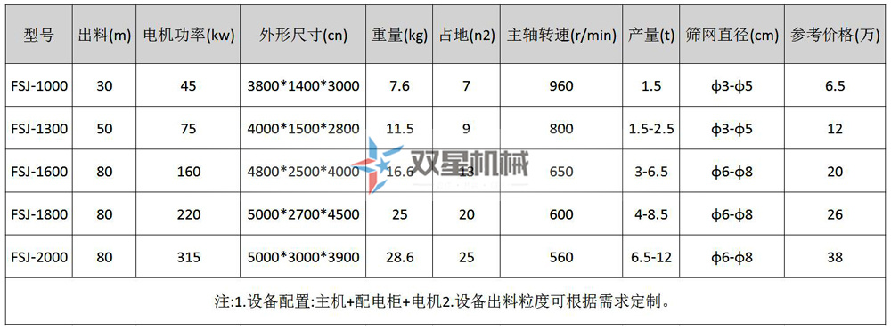 <a href='http://www.uwwzj.cn/psxl/1011.html' target='_blank'><span>機(jī)油濾芯粉碎機(jī)</span></a>型號(hào)