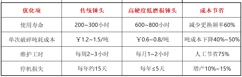 廢鋼破碎機錘頭高硬度低磨損降低運營成本